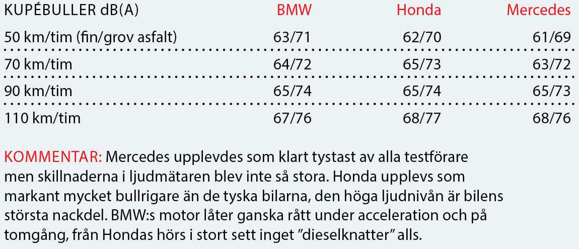 Testvärden: Mercedes A-klass, BMW 1-serie och Honda Civic (2018)