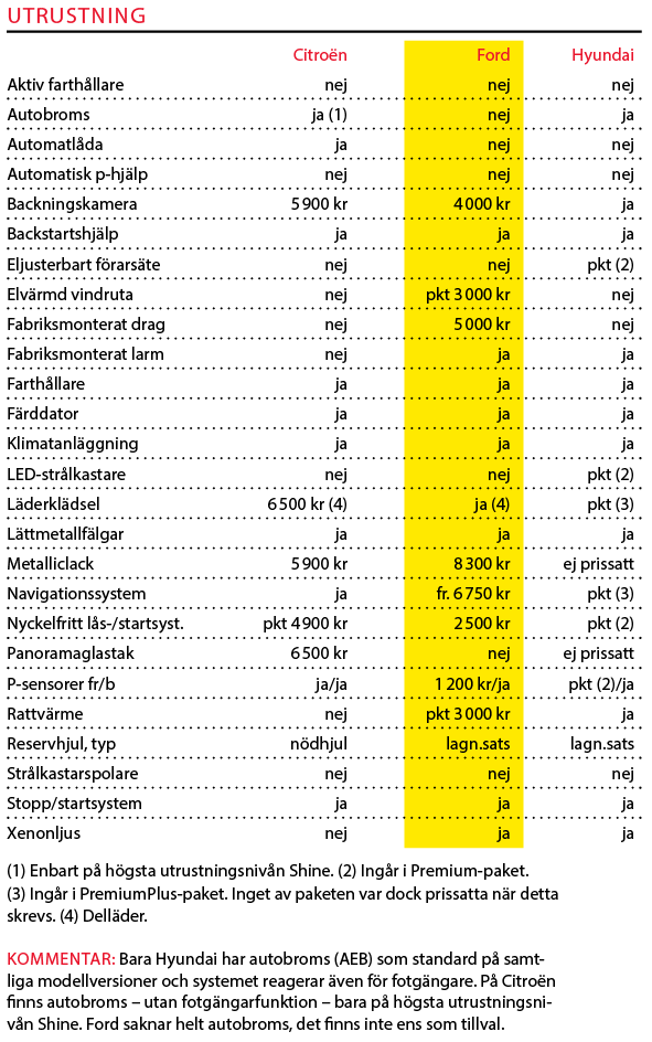 Testvärden: Citroën C4 Cactus, Ford EcoSport och Hyundai Kona (2018)