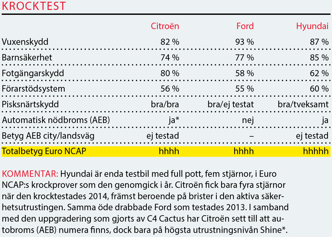 Testvärden: Citroën C4 Cactus, Ford EcoSport och Hyundai Kona (2018)