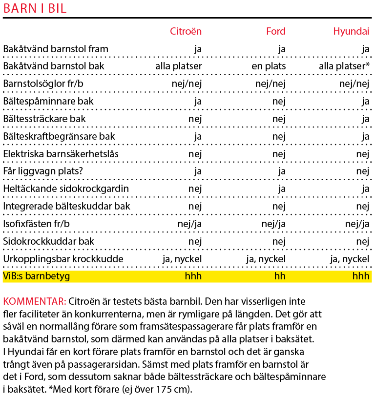 Testvärden: Citroën C4 Cactus, Ford EcoSport och Hyundai Kona (2018)