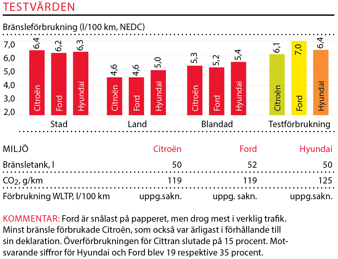 Testvärden: Citroën C4 Cactus, Ford EcoSport och Hyundai Kona (2018)