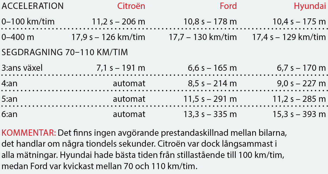 Testvärden: Citroën C4 Cactus, Ford EcoSport och Hyundai Kona (2018)