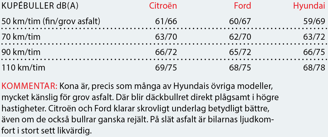 Testvärden: Citroën C4 Cactus, Ford EcoSport och Hyundai Kona (2018)