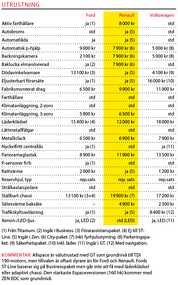Testvärden: Tiguan Allspace, Ford S-Max, Renault Espace (2018)