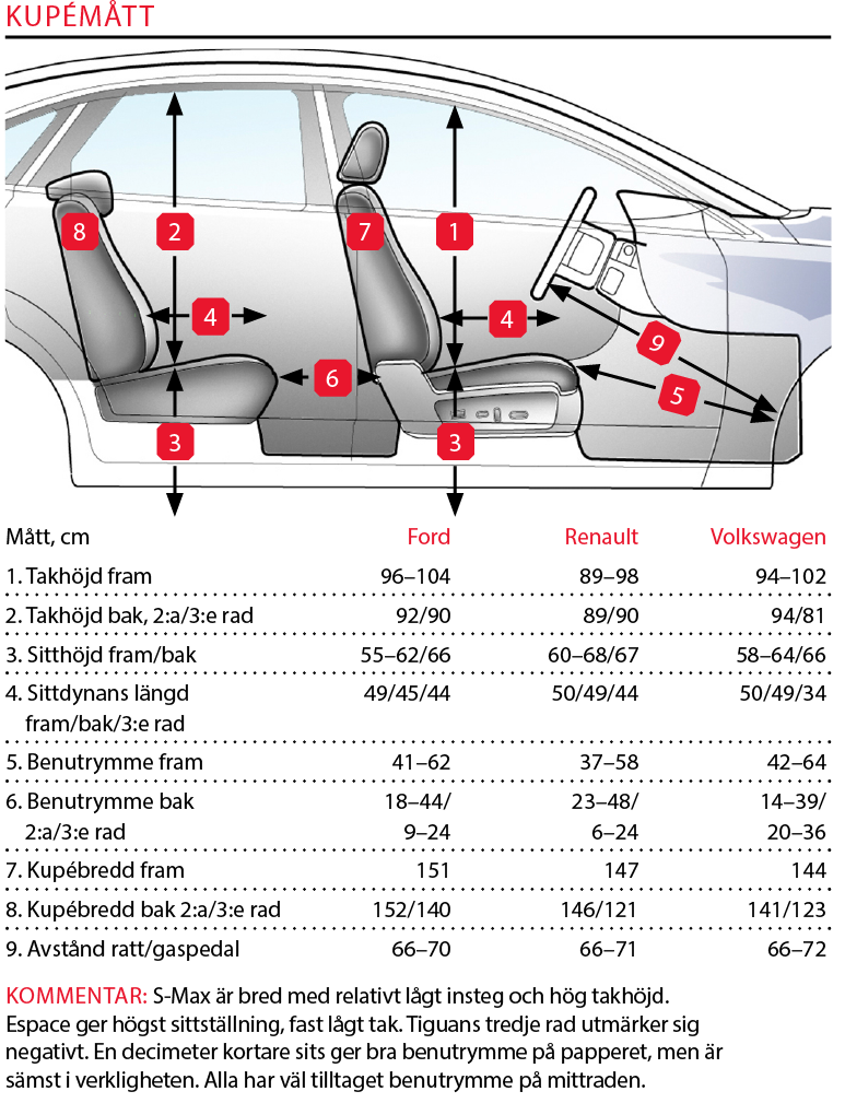Testvärden: Tiguan Allspace, Ford S-Max, Renault Espace (2018)