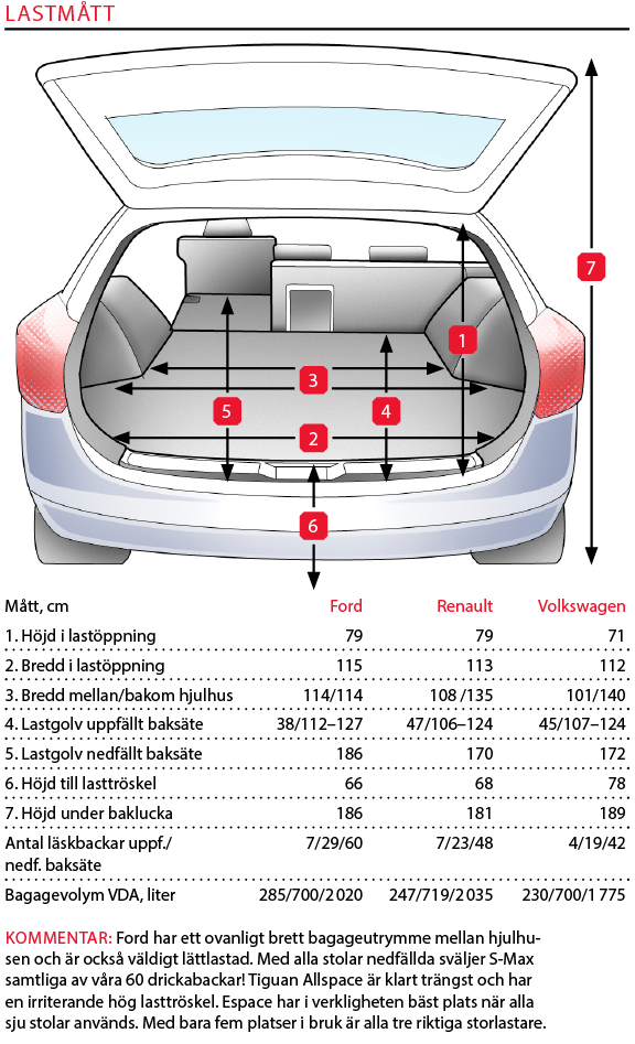 Testvärden: Tiguan Allspace, Ford S-Max, Renault Espace (2018)