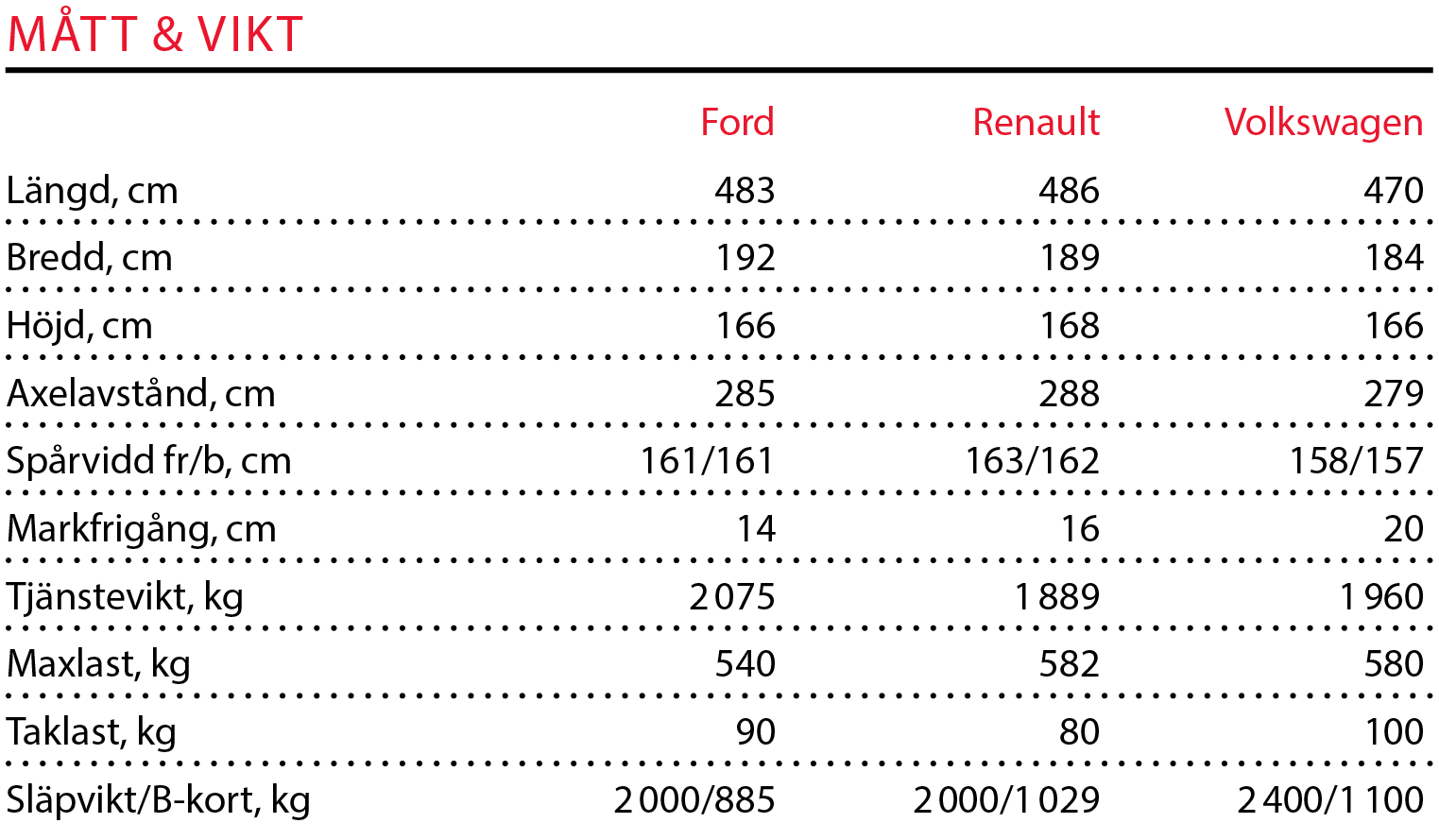 Testvärden: Tiguan Allspace, Ford S-Max, Renault Espace (2018)