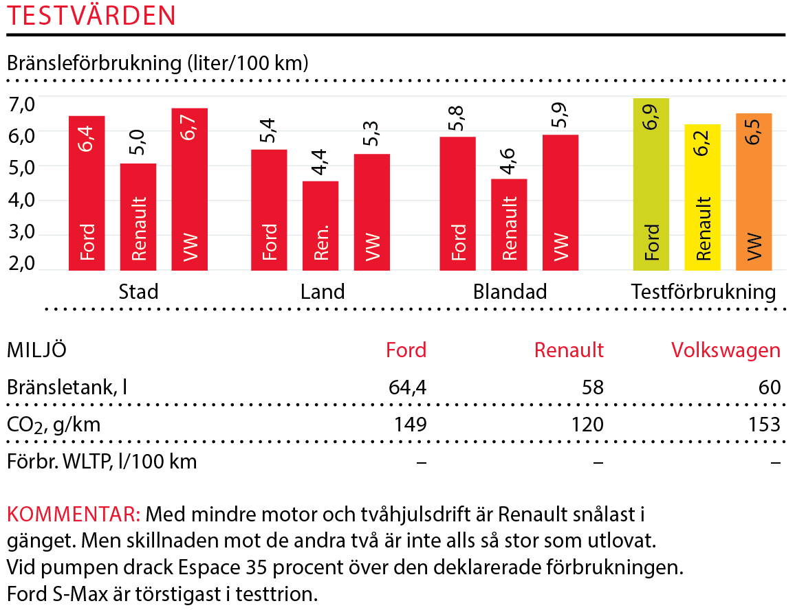 Testvärden: Tiguan Allspace, Ford S-Max, Renault Espace (2018)