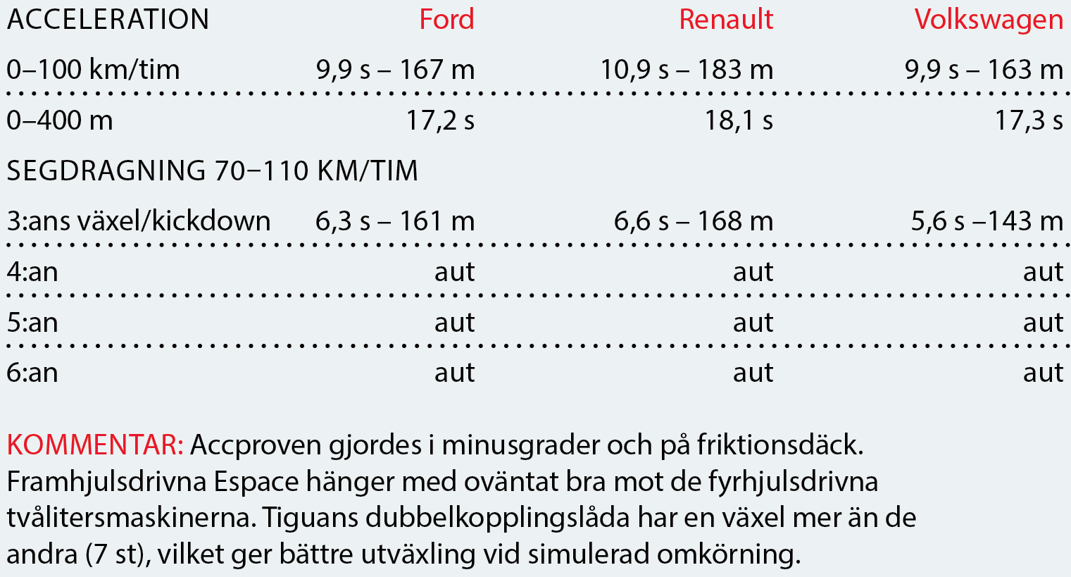 Testvärden: Tiguan Allspace, Ford S-Max, Renault Espace (2018)