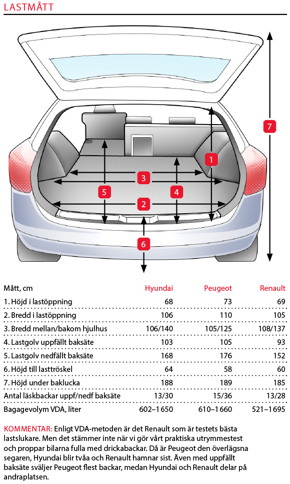 Testvärden: Hyundai i30 Kombi, Peugeot 308 SW, Renault Megane ST (2018)
