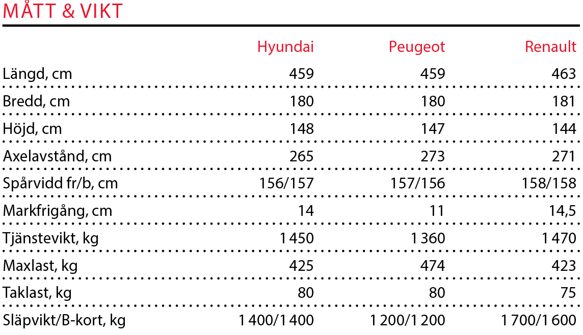 Testvärden: Hyundai i30 Kombi, Peugeot 308 SW, Renault Megane ST (2018)