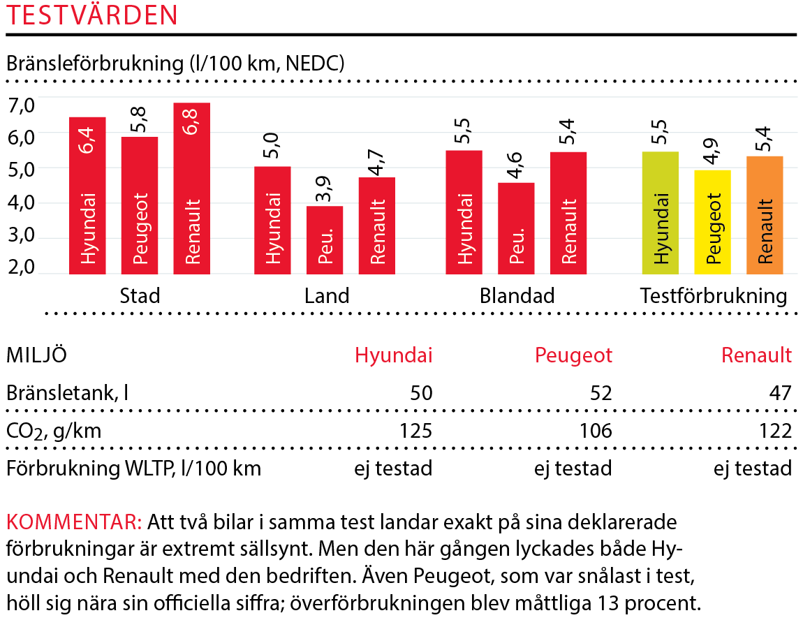 Testvärden: Hyundai i30 Kombi, Peugeot 308 SW, Renault Megane ST (2018)
