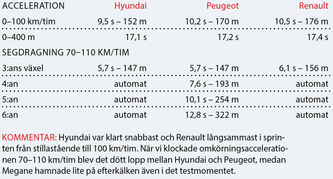 Testvärden: Hyundai i30 Kombi, Peugeot 308 SW, Renault Megane ST (2018)