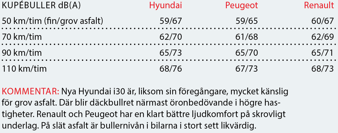 Testvärden: Hyundai i30 Kombi, Peugeot 308 SW, Renault Megane ST (2018)