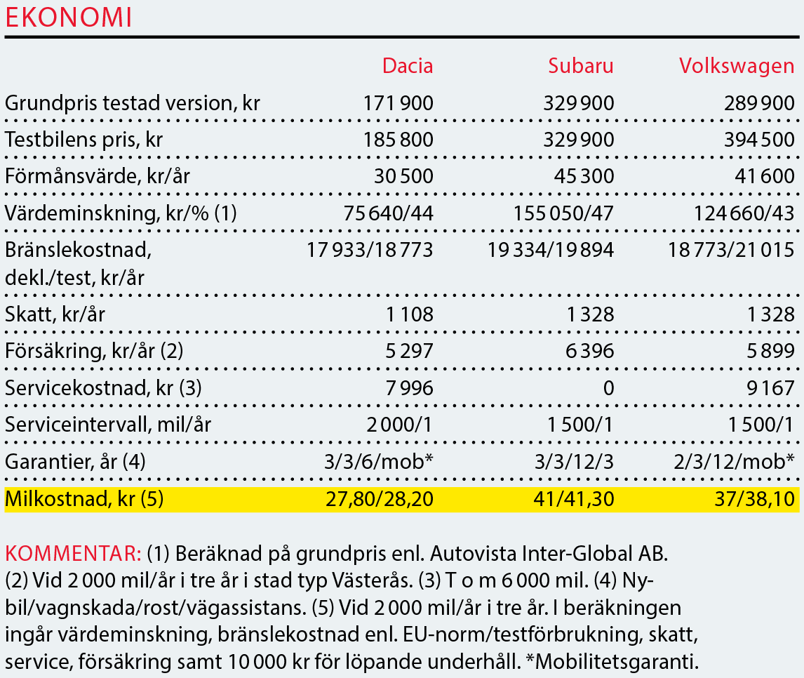 Testvärden: Dacia Duster, Subaru XV och VolkswagenT-Roc (2018)