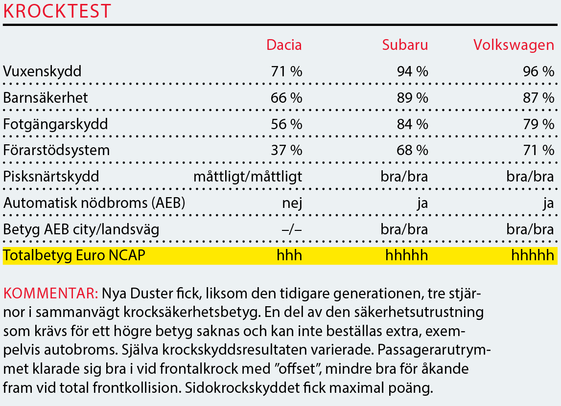 Testvärden: Dacia Duster, Subaru XV och VolkswagenT-Roc (2018)