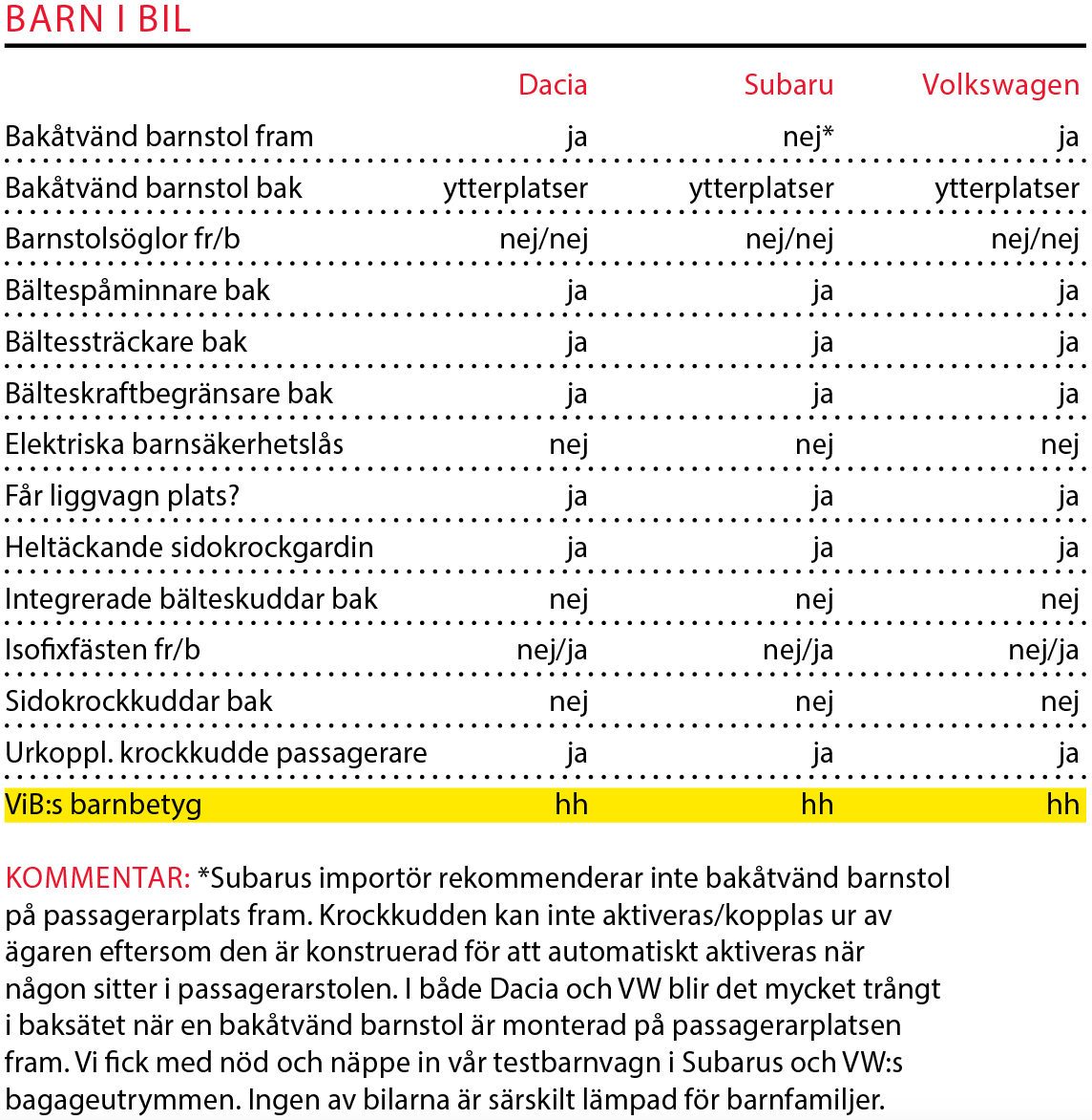 Testvärden: Dacia Duster, Subaru XV och VolkswagenT-Roc (2018)