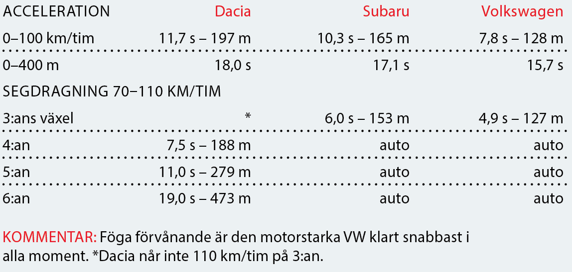 Testvärden: Dacia Duster, Subaru XV och VolkswagenT-Roc (2018)