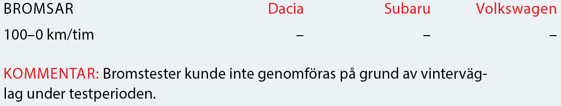 Testvärden: Dacia Duster, Subaru XV och VolkswagenT-Roc (2018)