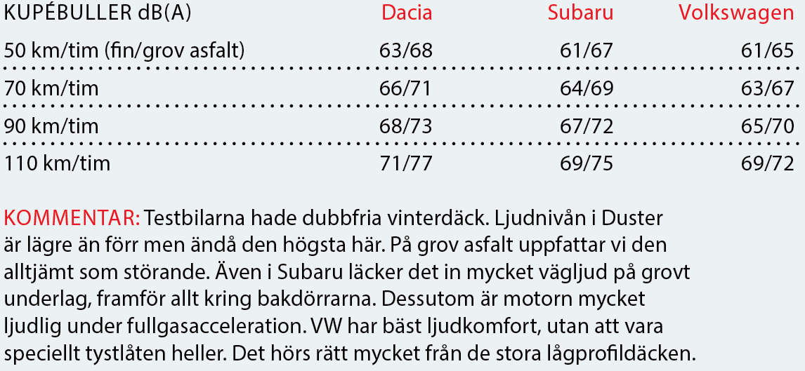 Testvärden: Dacia Duster, Subaru XV och VolkswagenT-Roc (2018)