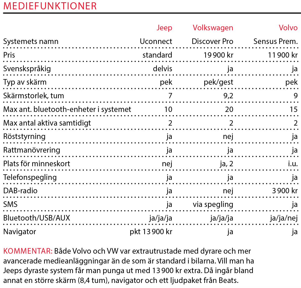 Testvärden: Volvo XC40, Volkswagen Tiguan, Jeep Compass (2018)