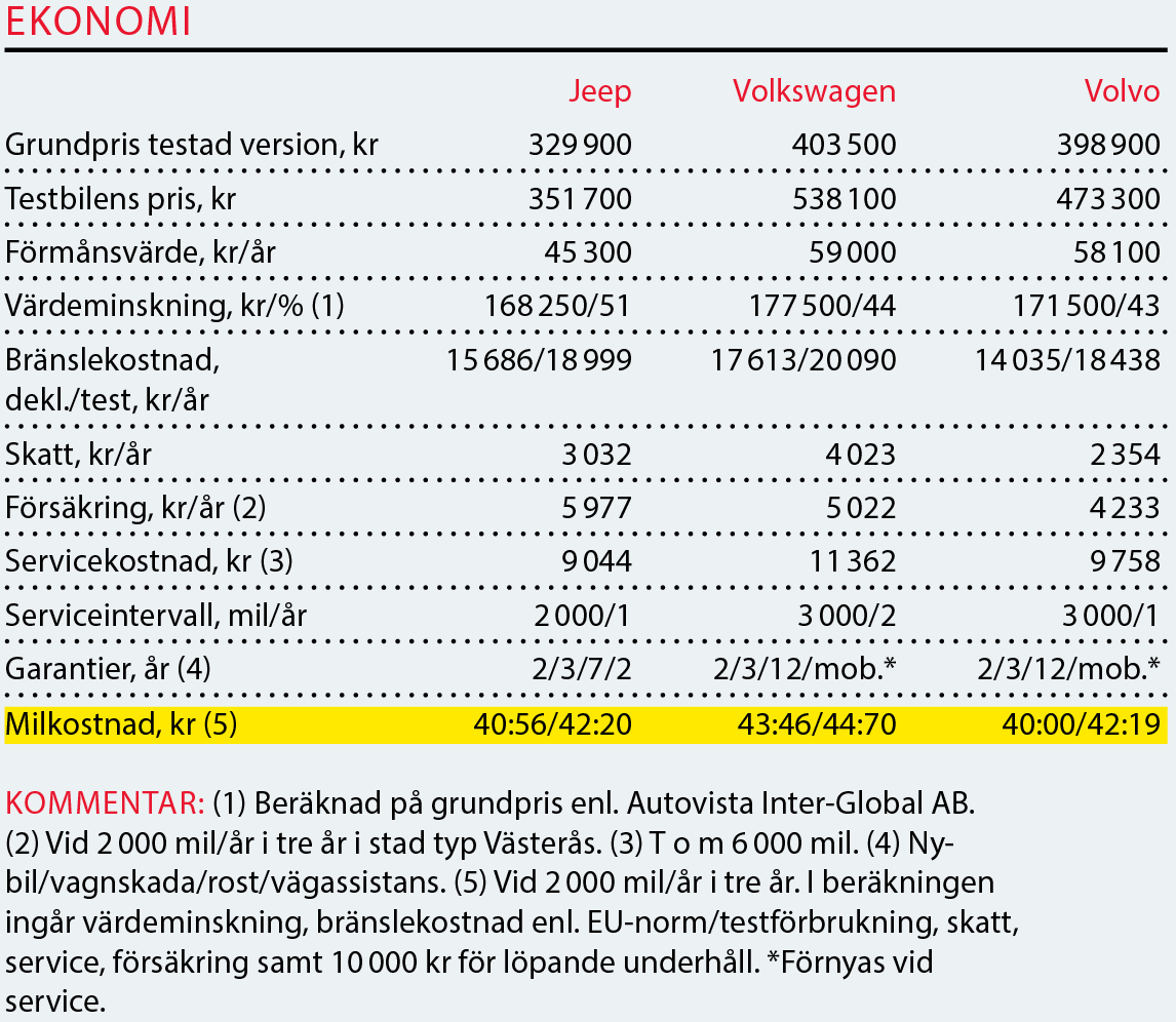 Testvärden: Volvo XC40, Volkswagen Tiguan, Jeep Compass (2018)