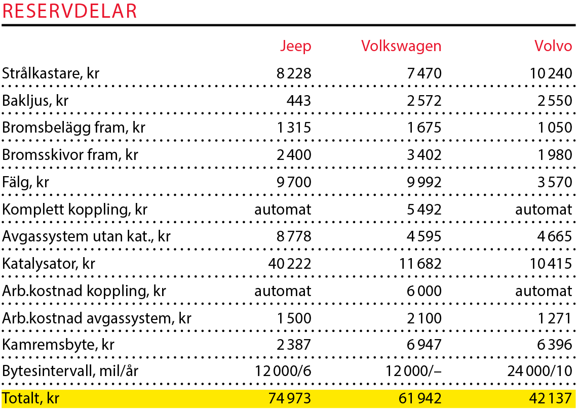 Testvärden: Volvo XC40, Volkswagen Tiguan, Jeep Compass (2018)