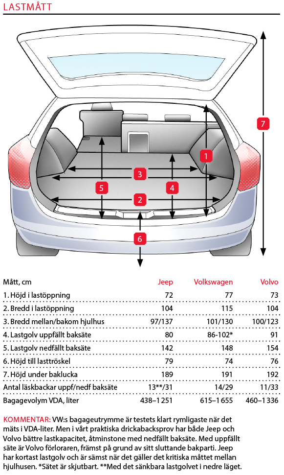 Testvärden: Volvo XC40, Volkswagen Tiguan, Jeep Compass (2018)