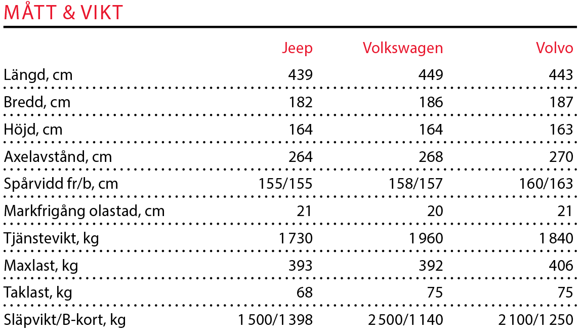 Testvärden: Volvo XC40, Volkswagen Tiguan, Jeep Compass (2018)