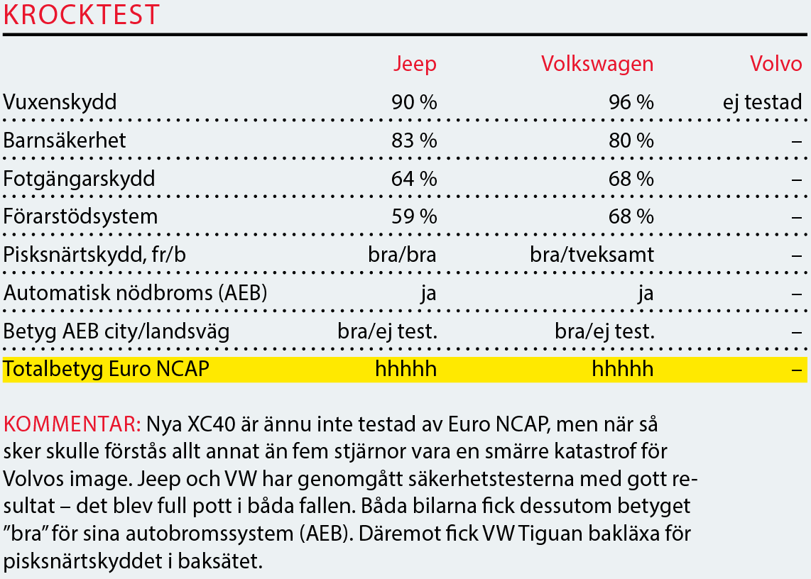 Testvärden: Volvo XC40, Volkswagen Tiguan, Jeep Compass (2018)
