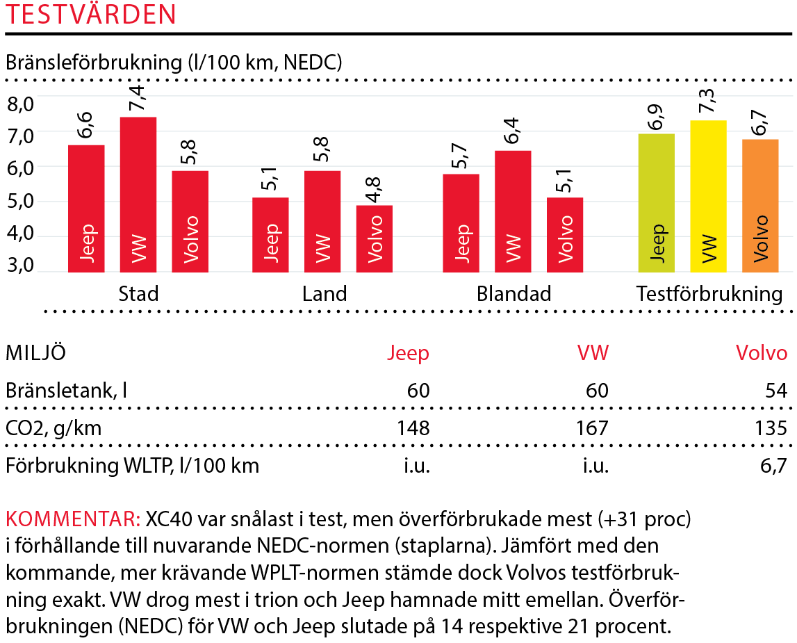 Testvärden: Volvo XC40, Volkswagen Tiguan, Jeep Compass (2018)
