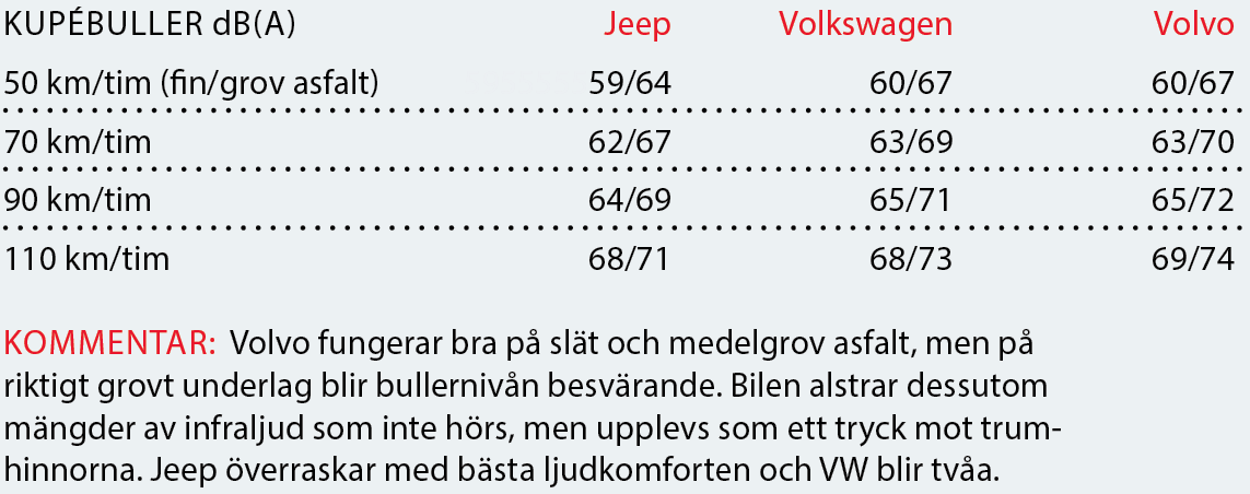 Testvärden: Volvo XC40, Volkswagen Tiguan, Jeep Compass (2018)
