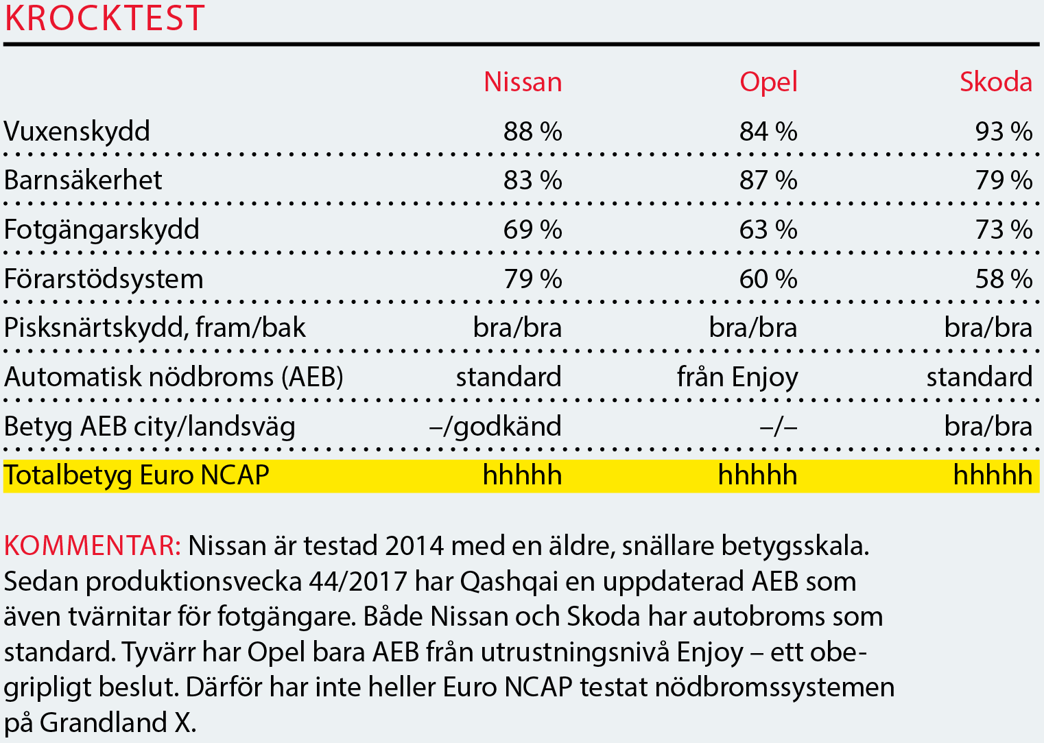 Testvärden: Nissan Qashqai, Skoda Karoq och Opel Grandland X (2018)