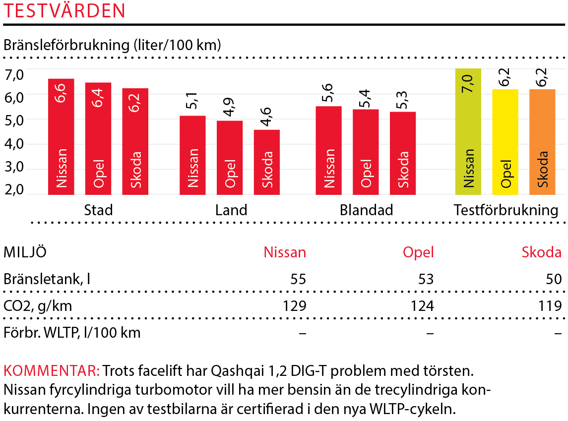 Testvärden: Nissan Qashqai, Skoda Karoq och Opel Grandland X (2018)