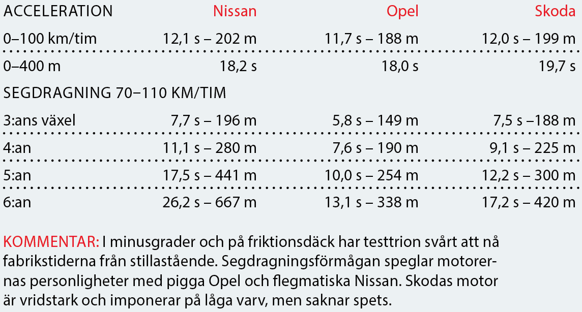 Testvärden: Nissan Qashqai, Skoda Karoq och Opel Grandland X (2018)