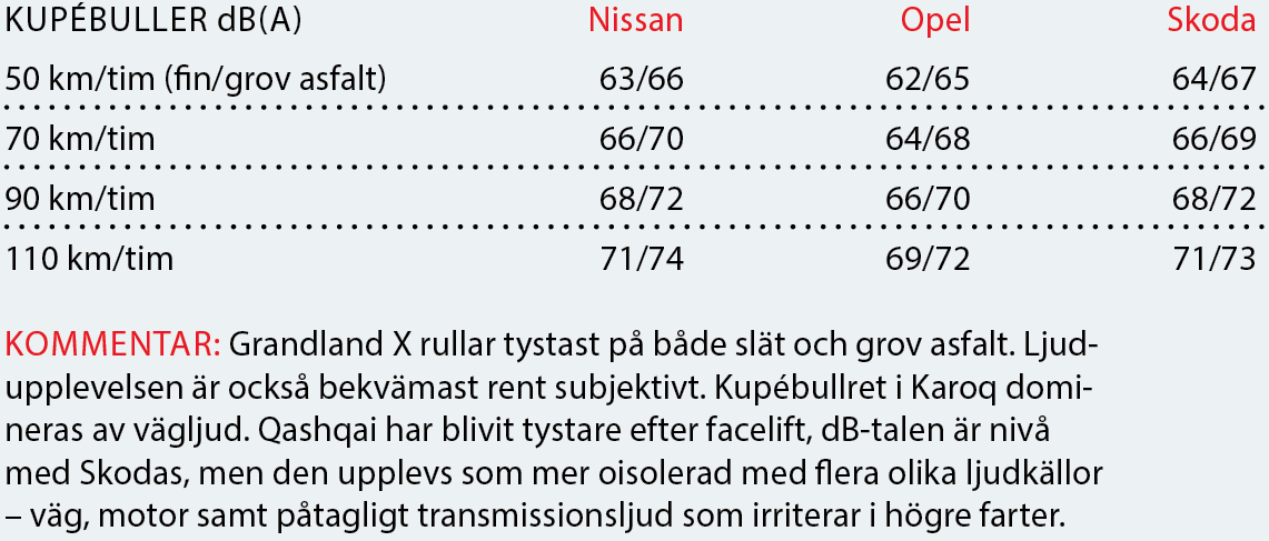 Testvärden: Nissan Qashqai, Skoda Karoq och Opel Grandland X (2018)