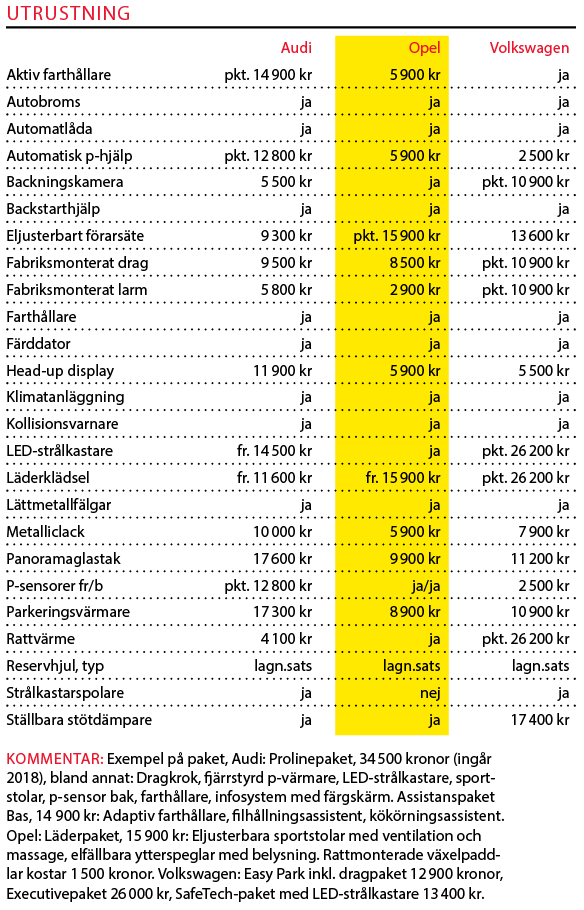 Testvärden: Opel Insignia, Audi A4 Allroad och Volkswagen Passat Alltrack (2018)