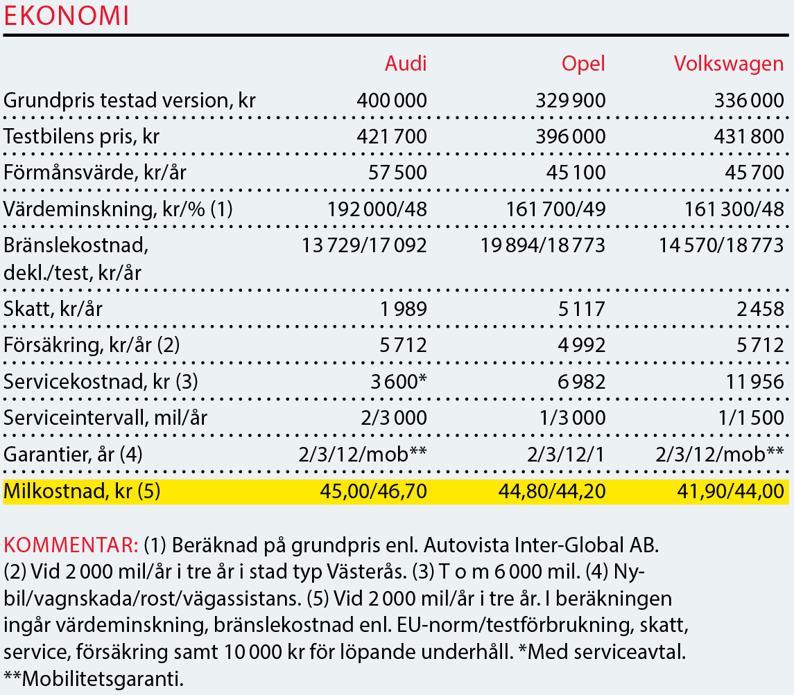 Testvärden: Opel Insignia, Audi A4 Allroad och Volkswagen Passat Alltrack (2018)