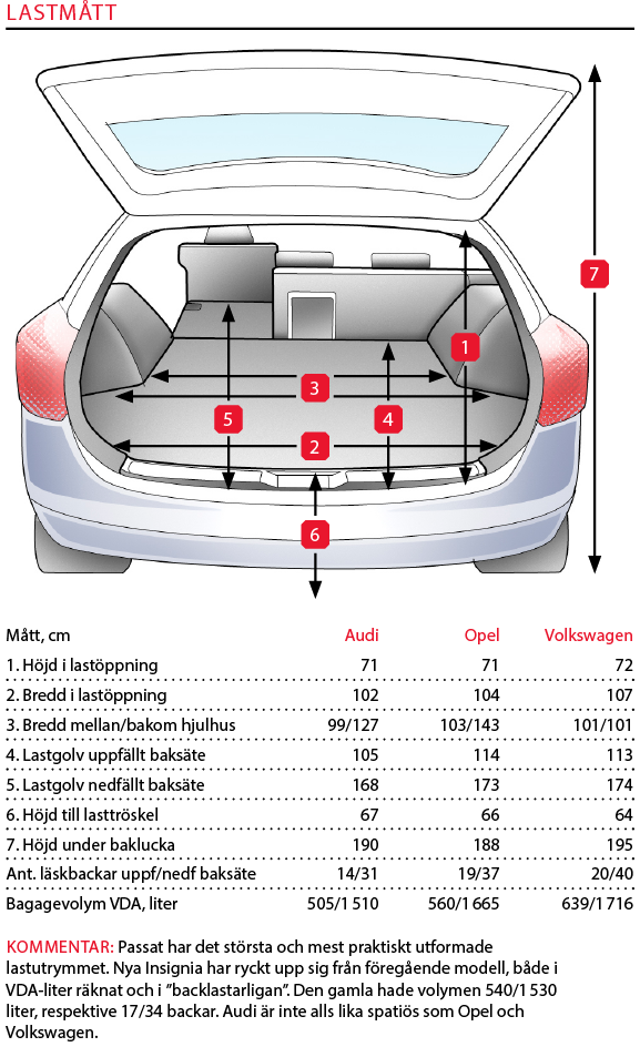 Testvärden: Opel Insignia, Audi A4 Allroad och Volkswagen Passat Alltrack (2018)
