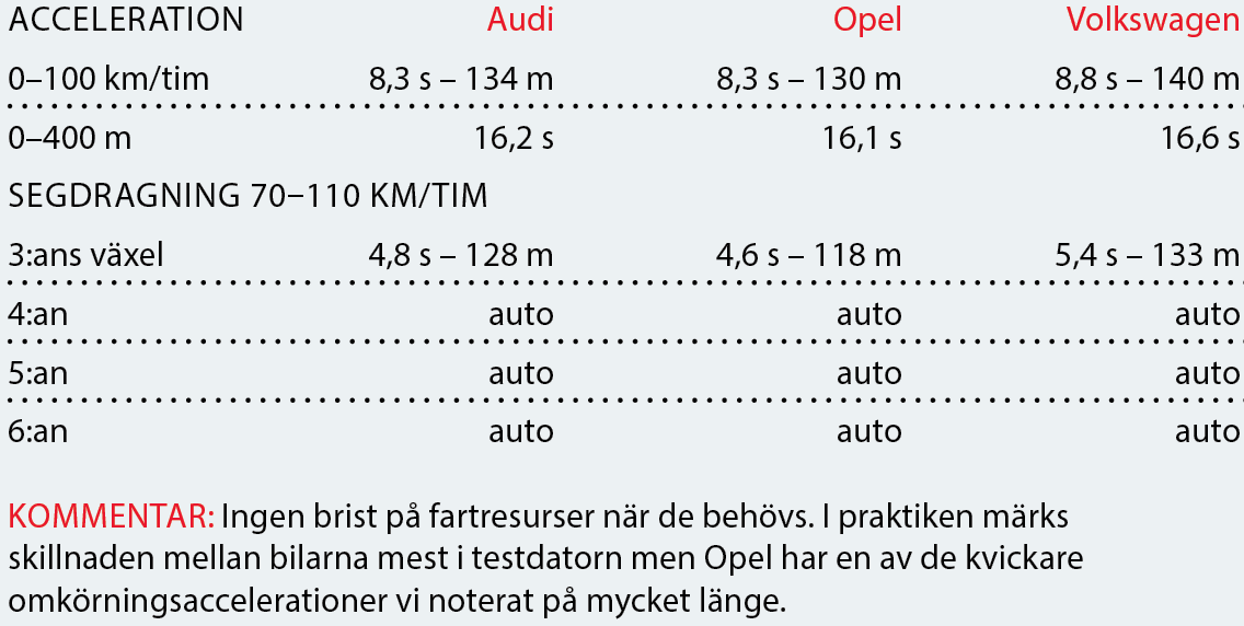 Testvärden: Opel Insignia, Audi A4 Allroad och Volkswagen Passat Alltrack (2018)