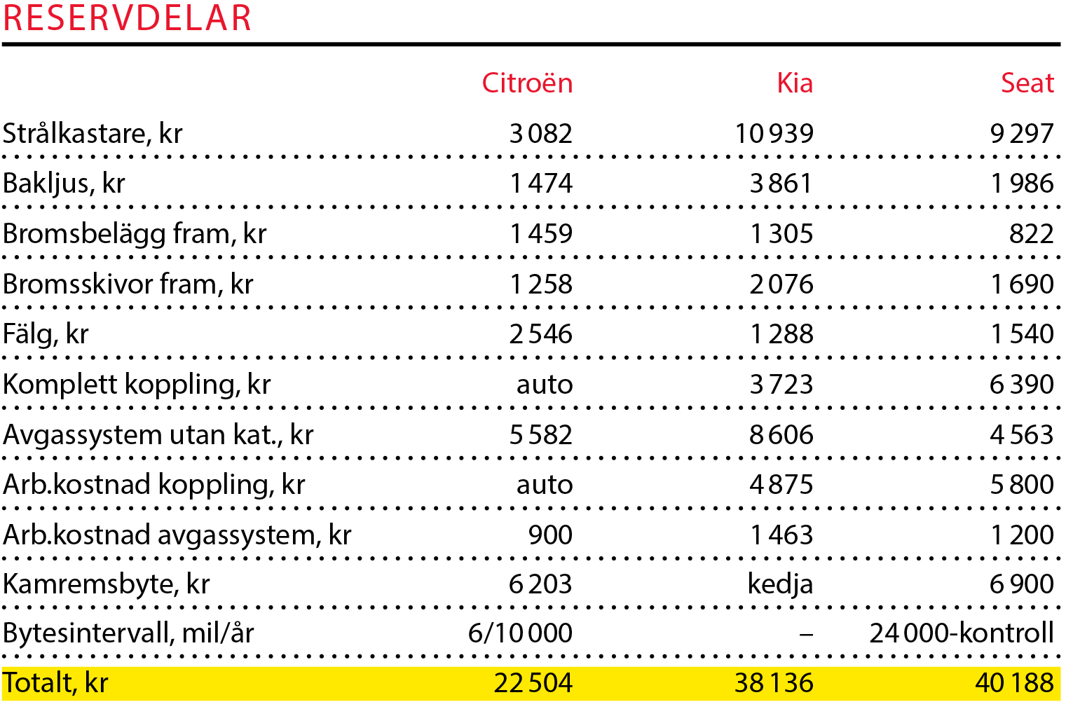 Testvärden: Citroën C3 Aircross, Kia Stonic och Seat Arona (2017)