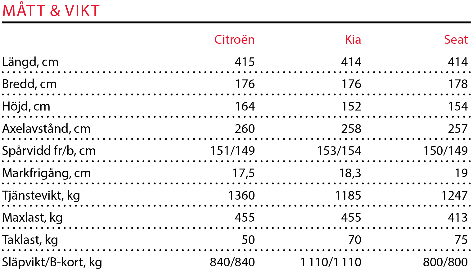 Testvärden: Citroën C3 Aircross, Kia Stonic och Seat Arona (2017)