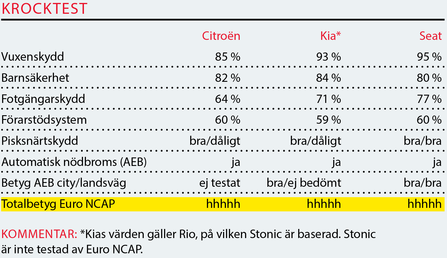Testvärden: Citroën C3 Aircross, Kia Stonic och Seat Arona (2017)