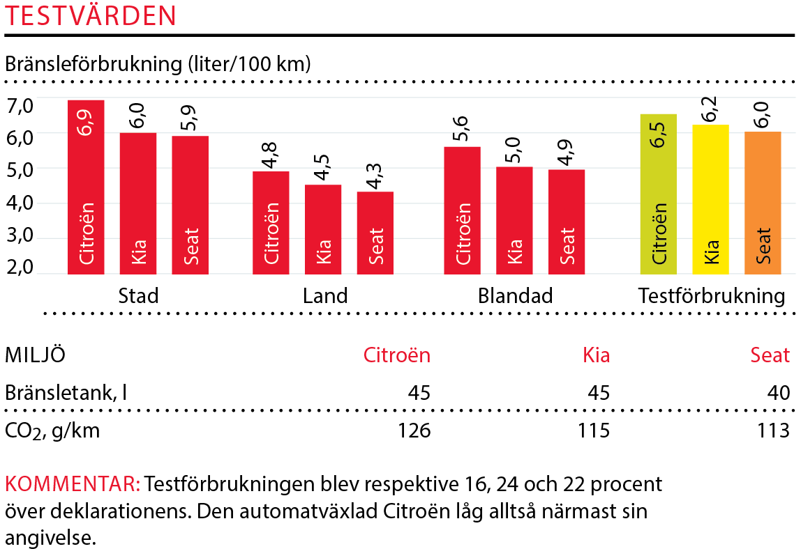 Testvärden: Citroën C3 Aircross, Kia Stonic och Seat Arona (2017)