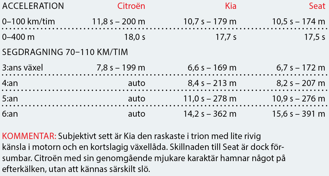 Testvärden: Citroën C3 Aircross, Kia Stonic och Seat Arona (2017)