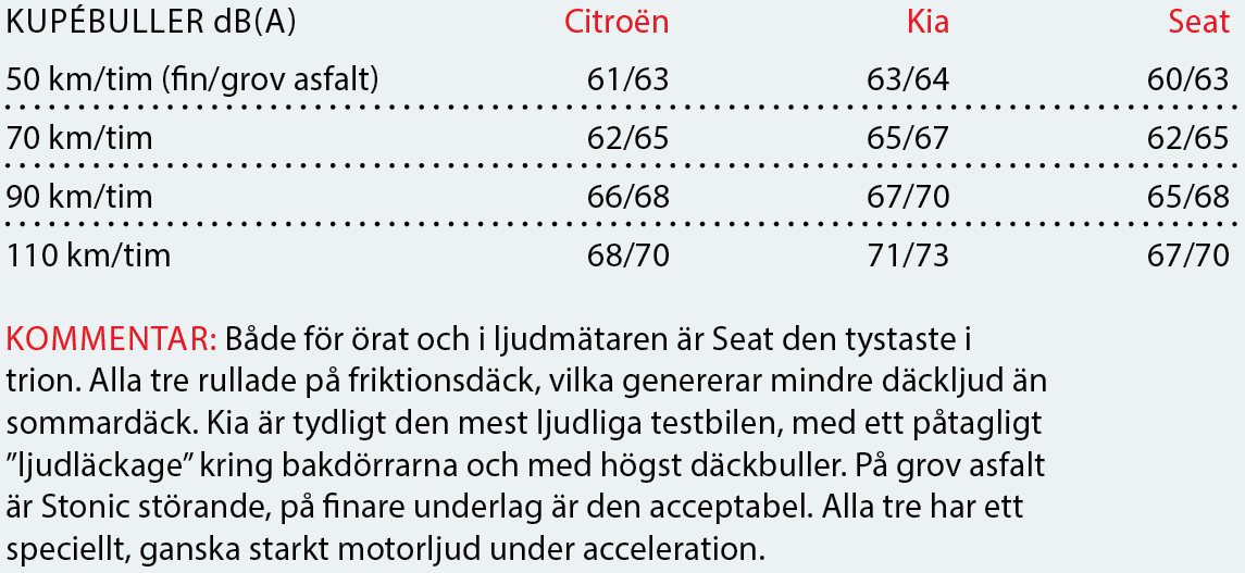 Testvärden: Citroën C3 Aircross, Kia Stonic och Seat Arona (2017)