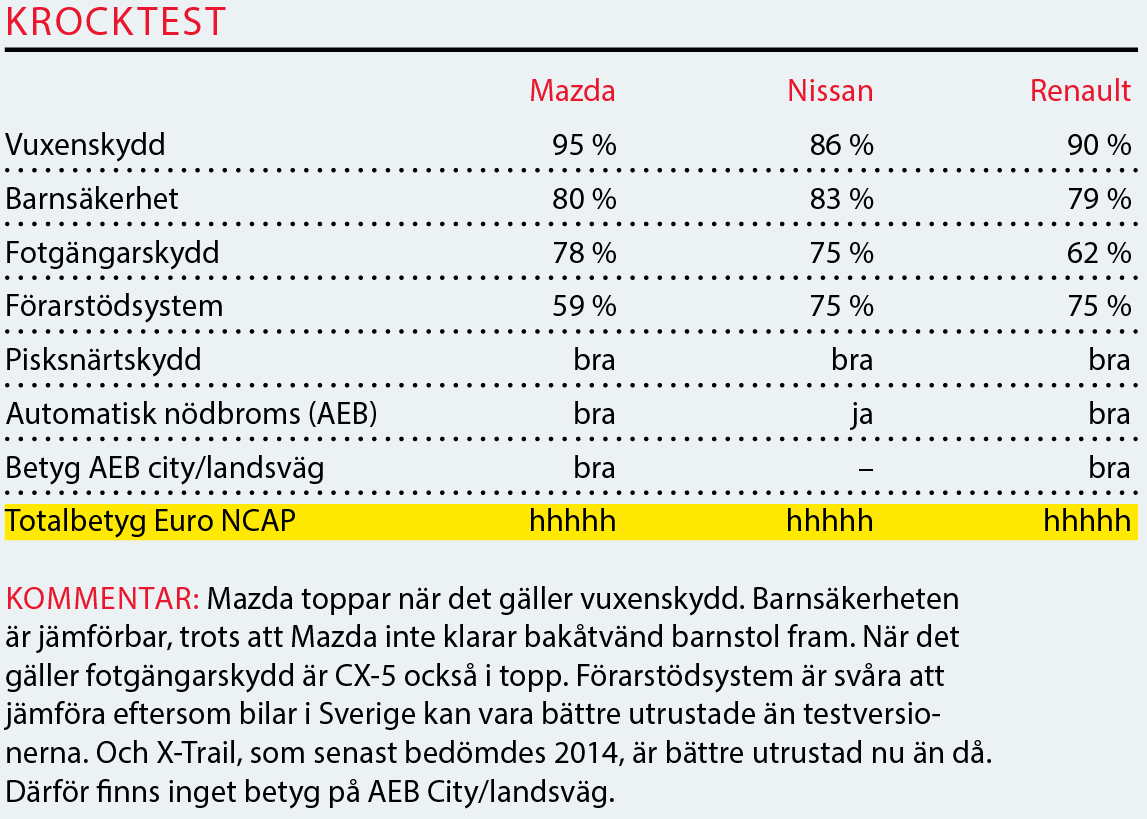 Testvärden: CX-5, X-Trail & Koleos (2017)