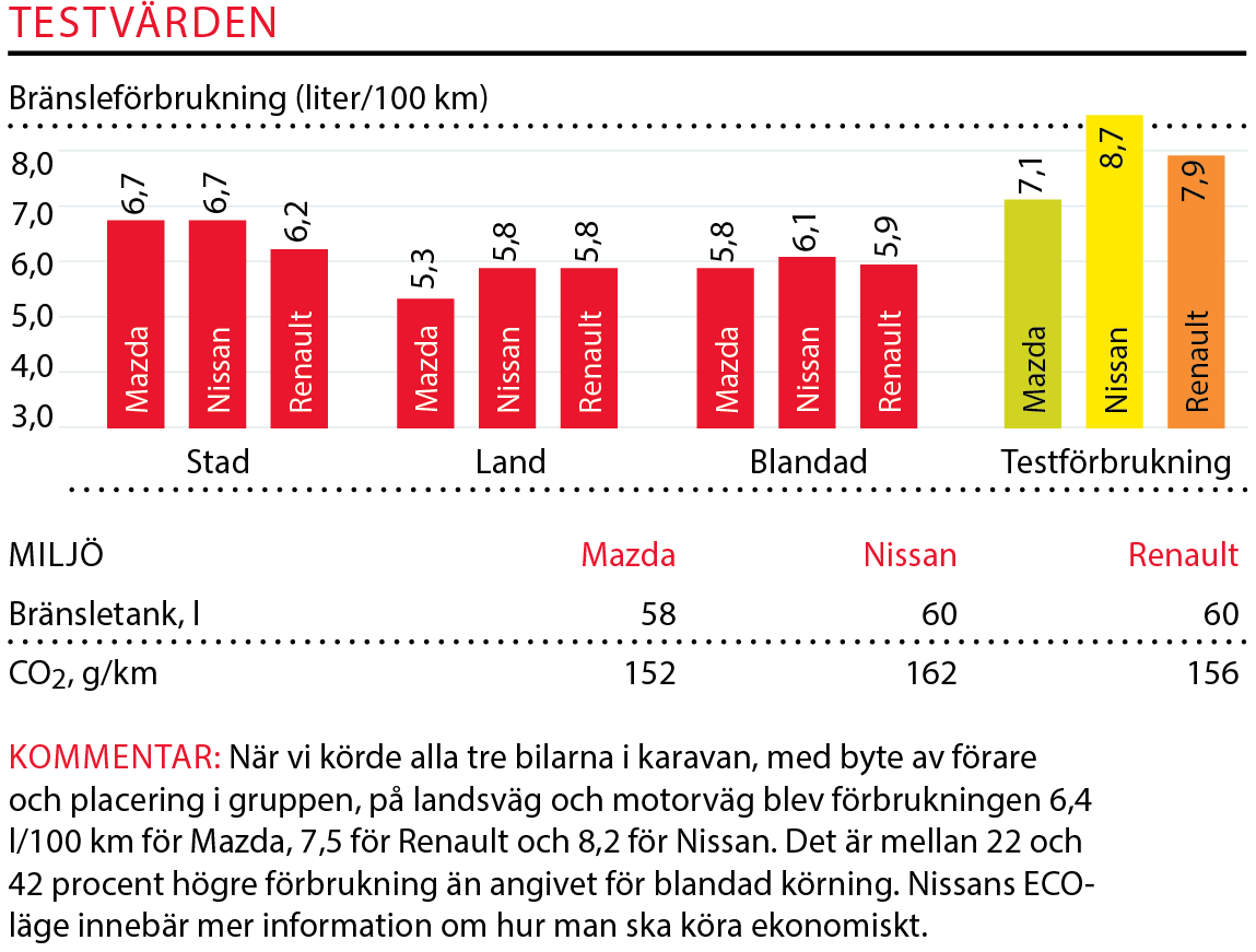 Testvärden: CX-5, X-Trail & Koleos (2017)
