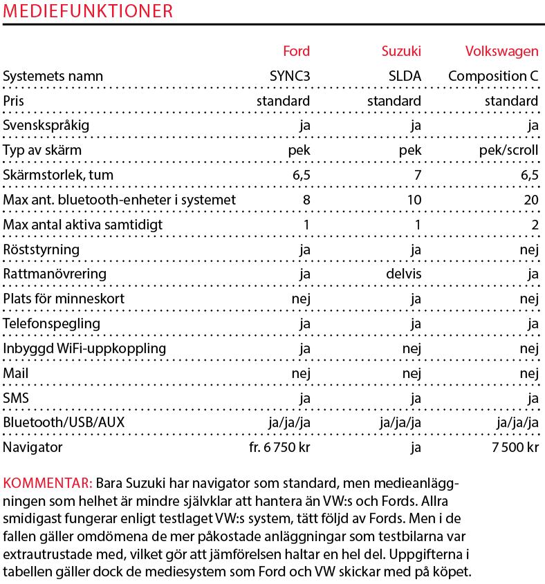 Testvärden: Ford Fiesta, Suzuki Swift och Volkswagen Polo (2017)