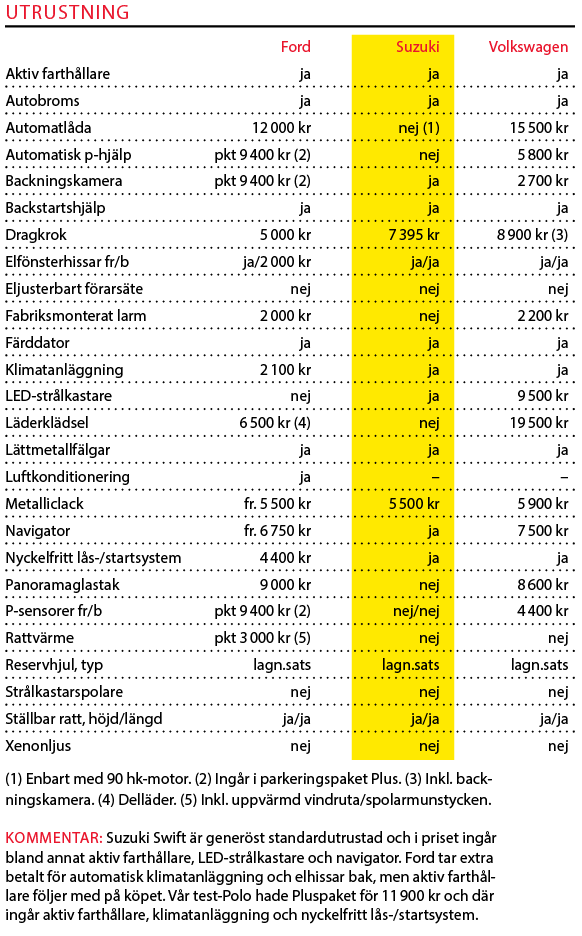 Testvärden: Ford Fiesta, Suzuki Swift och Volkswagen Polo (2017)